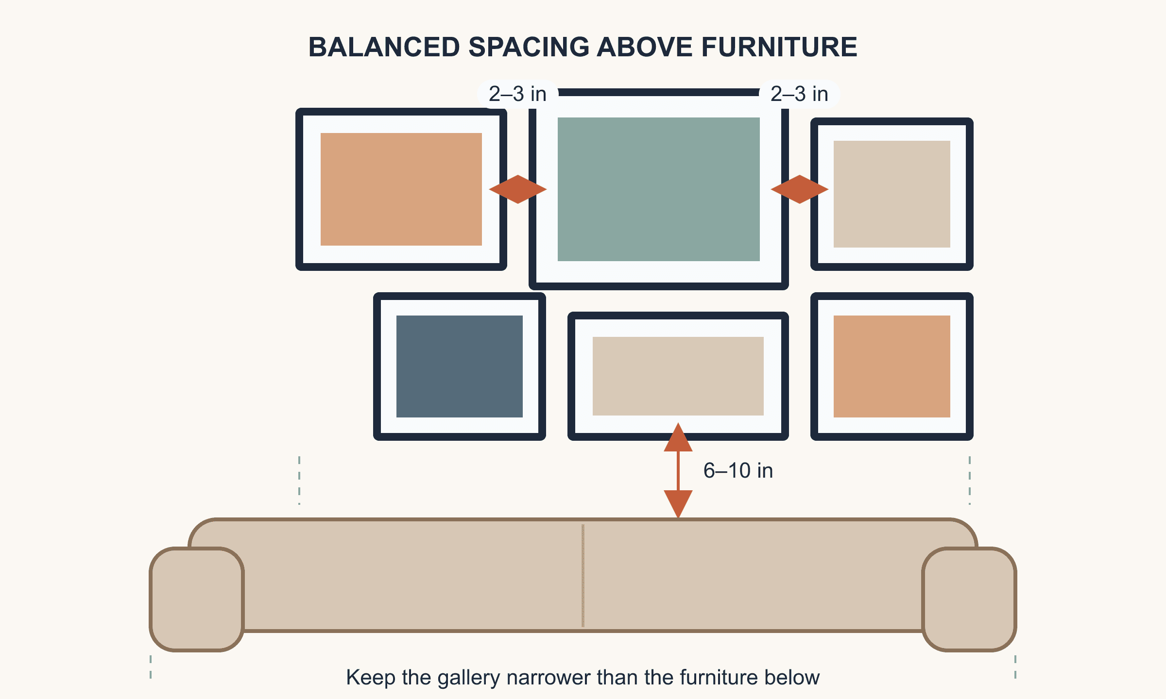 Diagram showing gallery wall spacing above furniture